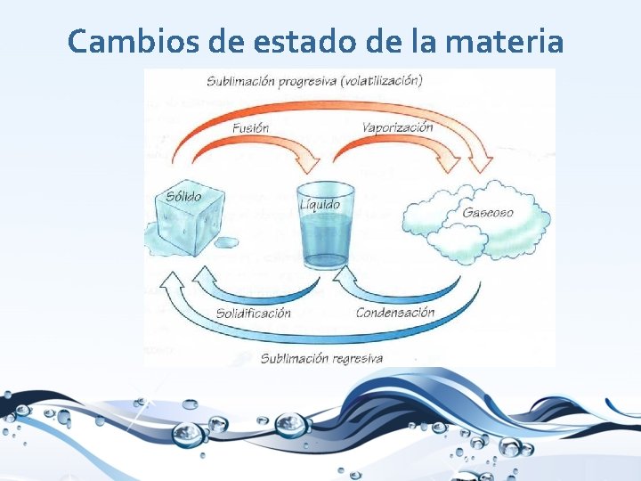 Cambios de estado de la materia 