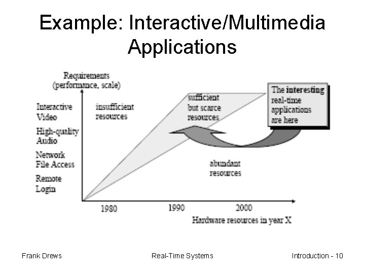 Example: Interactive/Multimedia Applications Frank Drews Real-Time Systems Introduction - 10 