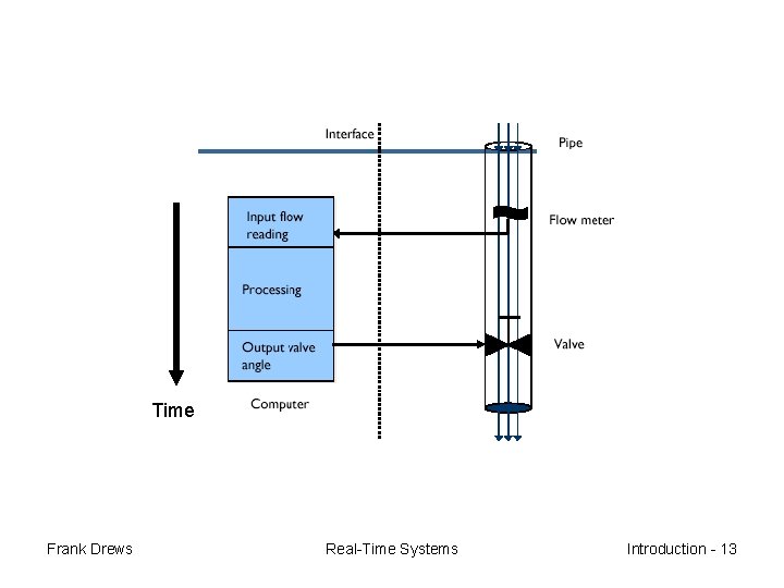 Time Frank Drews Real-Time Systems Introduction - 13 