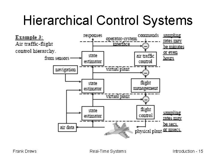 Hierarchical Control Systems Frank Drews Real-Time Systems Introduction - 15 