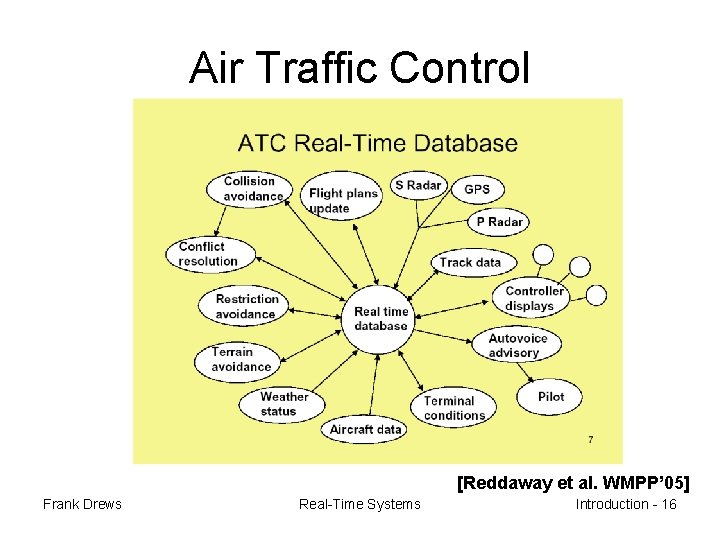 Air Traffic Control [Reddaway et al. WMPP’ 05] Frank Drews Real-Time Systems Introduction -