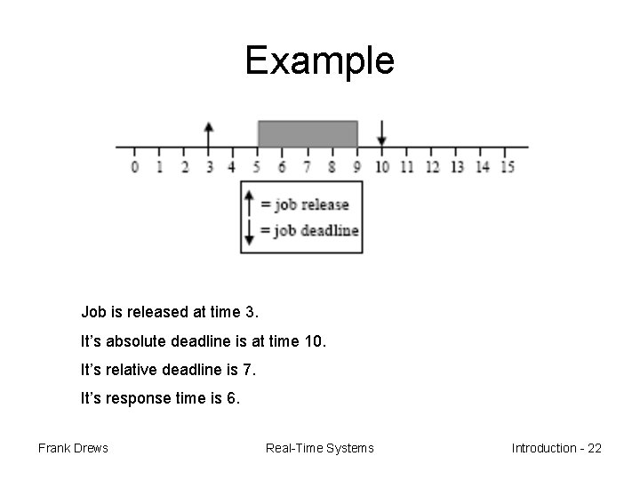 Example Job is released at time 3. It’s absolute deadline is at time 10.