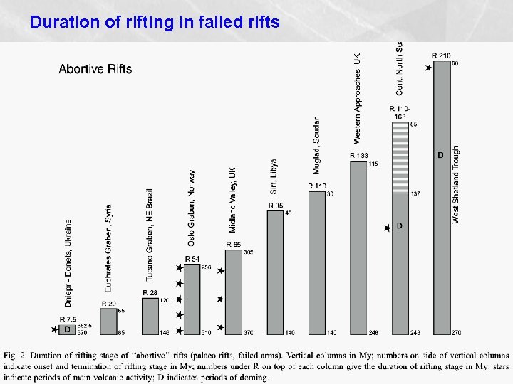 Duration of rifting in failed rifts 