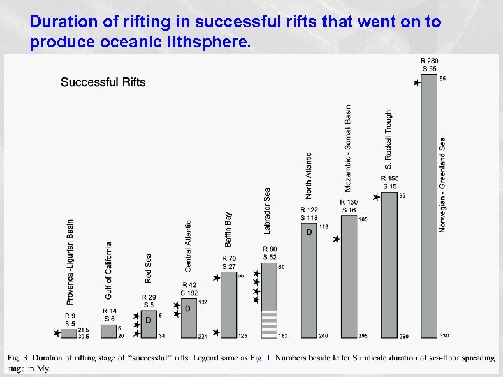 Duration of rifting in successful rifts that went on to produce oceanic lithsphere. 