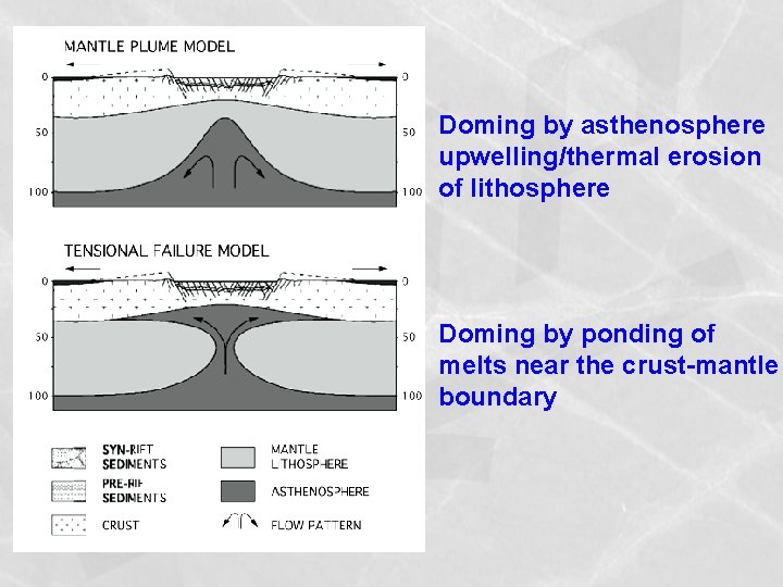 Doming by asthenosphere upwelling/thermal erosion of lithosphere Doming by ponding of melts near the