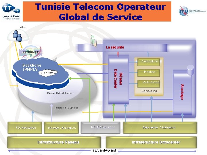 Tunisie Telecom Operateur Global de Service Client La sécurité Colocation VRF / client Hosted