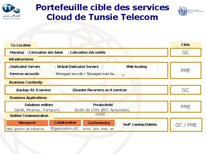 Portefeuille cible des services Cloud de Tunsie Telecom Cible Co-Location Housing: - Colocation des