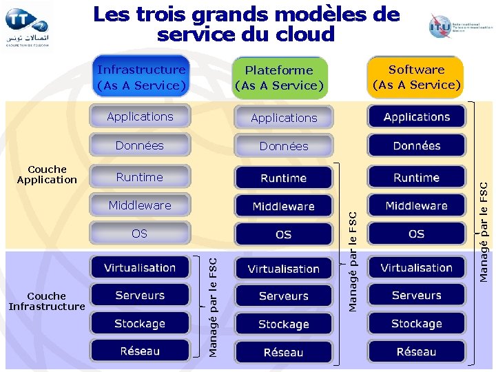 Les trois grands modèles de service du cloud Couche Application Software (As A Service)