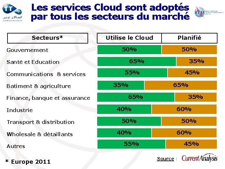 Les services Cloud sont adoptés par tous les secteurs du marché Secteurs* Gouvernement Utilise