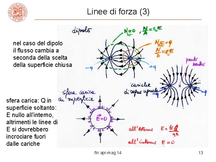 Linee di forza (3) nel caso del dipolo il flusso cambia a seconda della