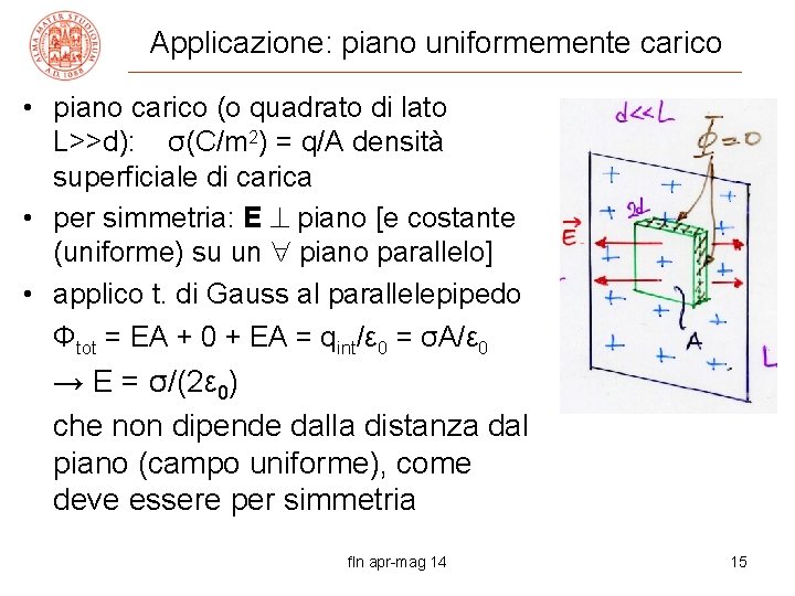 Applicazione: piano uniformemente carico • piano carico (o quadrato di lato L>>d): σ(C/m 2)