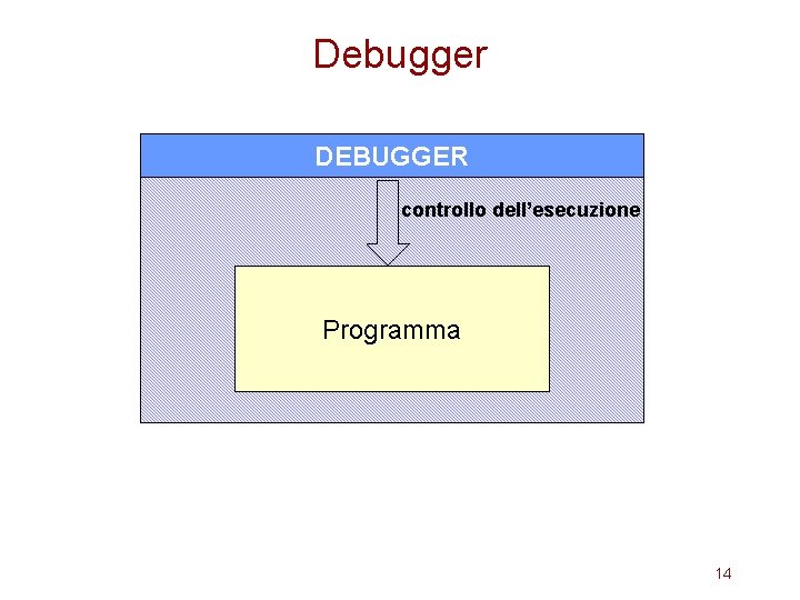 Debugger DEBUGGER controllo dell’esecuzione Programma 14 