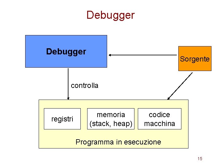 Debugger Sorgente controlla registri memoria (stack, heap) codice macchina Programma in esecuzione 15 