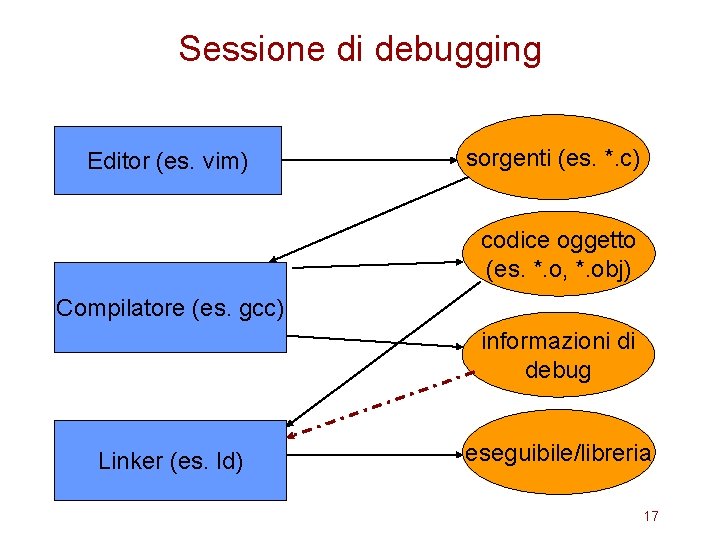 Sessione di debugging Editor (es. vim) sorgenti (es. *. c) codice oggetto (es. *.