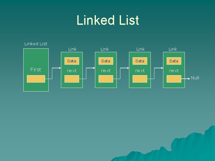 Linked List First Link Data next Null 