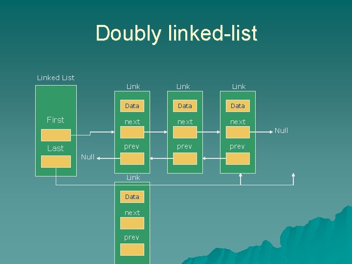Doubly linked-list Linked List First Link Data next Null prev Last Null Link Data