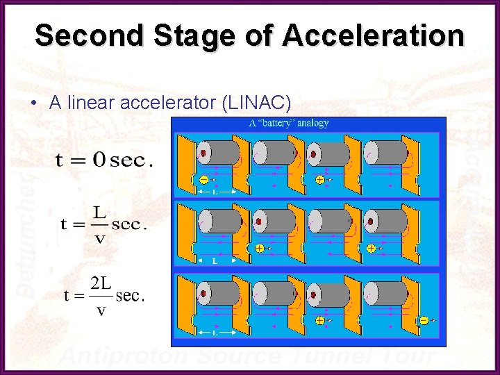 Second Stage of Acceleration • A linear accelerator (LINAC) 