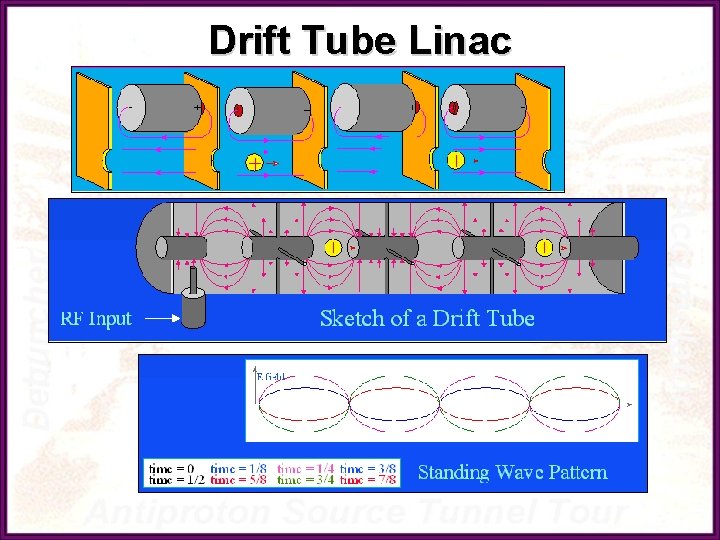 Drift Tube Linac 