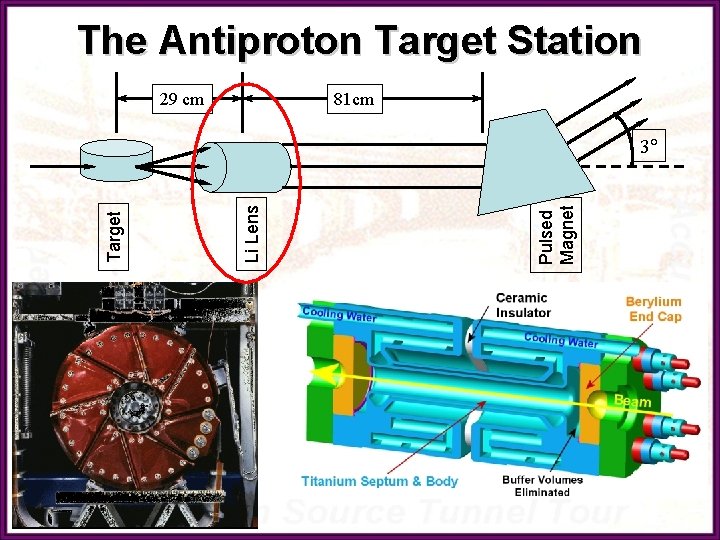 The Antiproton Target Station 29 cm 81 cm Pulsed Magnet Li Lens Target 3°