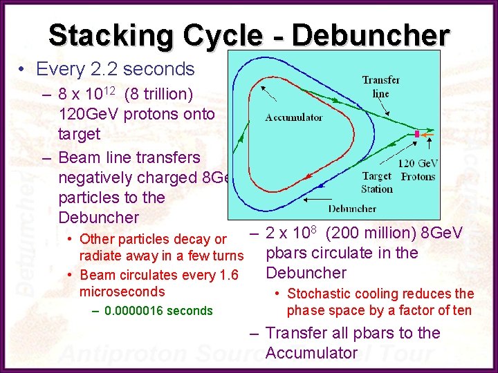 Stacking Cycle - Debuncher • Every 2. 2 seconds – 8 x 1012 (8