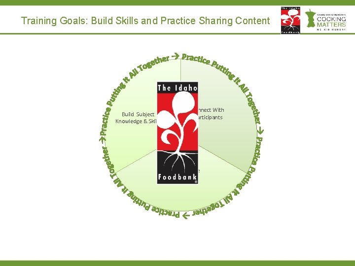 Training Goals: Build Skills and Practice Sharing Content Build Subject Knowledge & Skills Connect