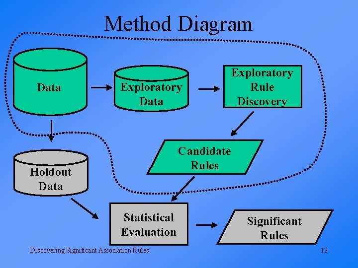 Method Diagram Data Exploratory Rule Discovery Candidate Rules Holdout Data Statistical Evaluation Discovering Significant