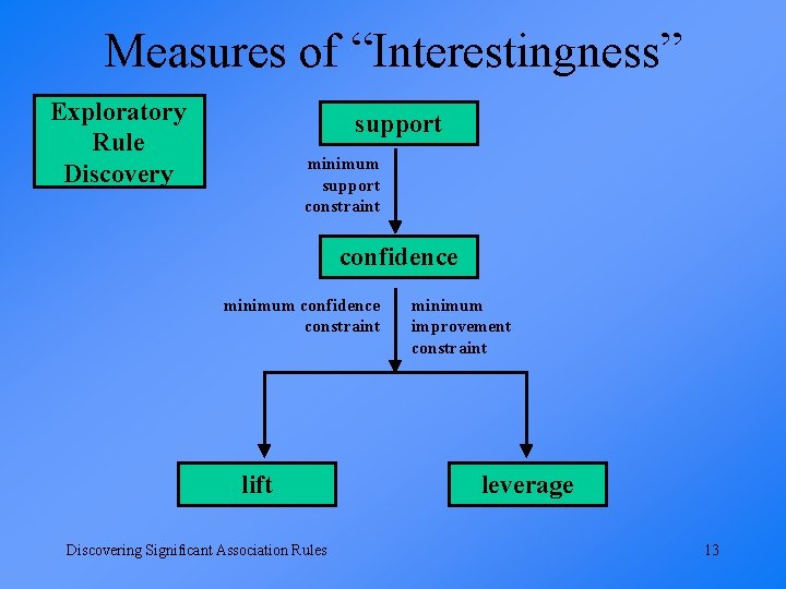 Measures of “Interestingness” Exploratory Rule Discovery support minimum support constraint confidence minimum confidence constraint