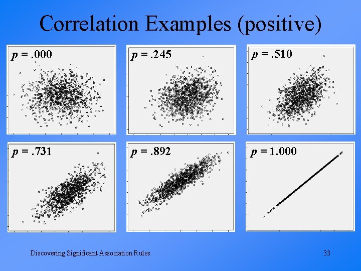 Correlation Examples (positive) p =. 000 p =. 245 p =. 510 p =.