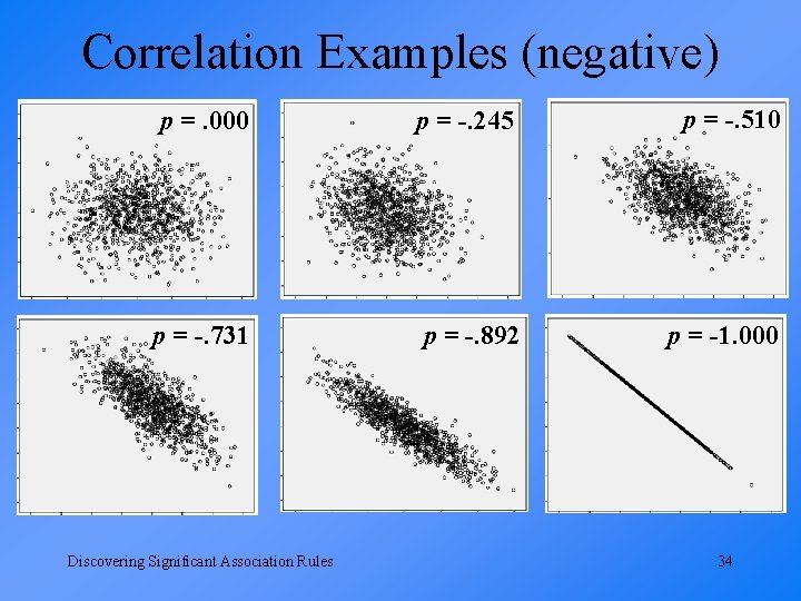 Correlation Examples (negative) p =. 000 p = -. 245 p = -. 510