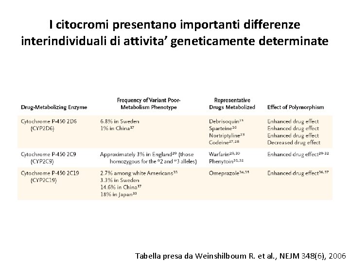 I citocromi presentano importanti differenze interindividuali di attivita’ geneticamente determinate Tabella presa da Weinshilboum I citocromi presentano importanti differenze interindividuali di attivita’ geneticamente determinate Tabella presa da Weinshilboum
