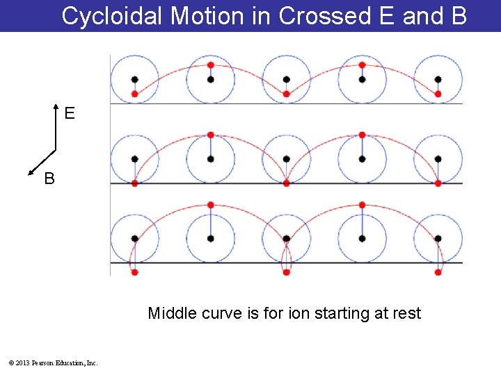 Cycloidal Motion in Crossed E and B E B Middle curve is for ion