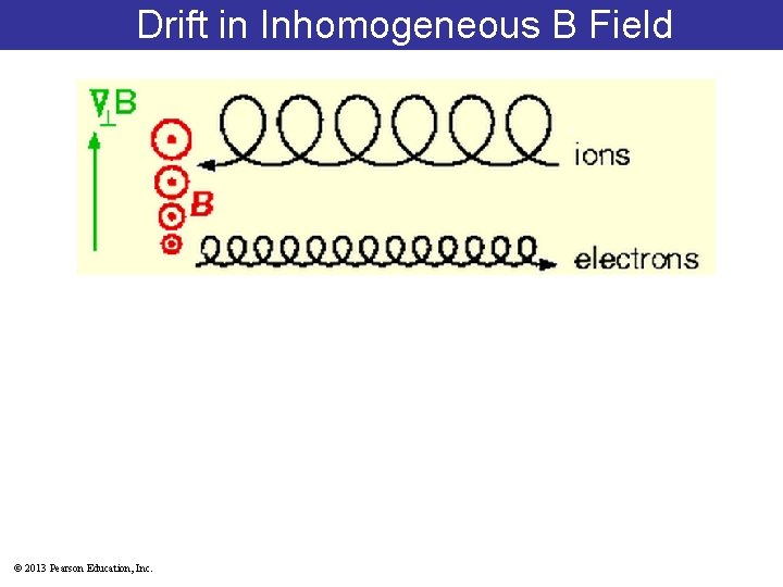 Drift in Inhomogeneous B Field © 2013 Pearson Education, Inc. 