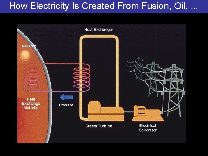 How Electricity Is Created From Fusion, Oil, . . . © 2013 Pearson Education,