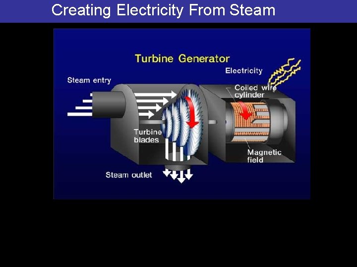 Creating Electricity From Steam © 2013 Pearson Education, Inc. 