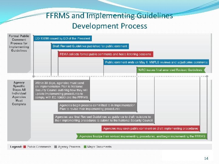 FFRMS and Implementing Guidelines Development Process 14 FFRMS and Implementing Guidelines Development Process 14