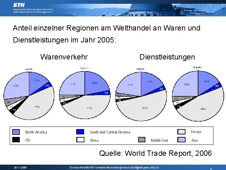 Anteil einzelner Regionen am Welthandel an Waren und Dienstleistungen im Jahr 2005: Warenverkehr Dienstleistungen