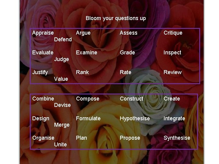 Bloom’s Bloom your questions up Appraise Argue Assess Critique Examine Grade Inspect Rank Rate