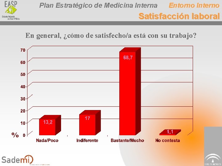 Plan Estratégico de Medicina Interna Entorno Interno Satisfacción laboral En general, ¿cómo de satisfecho/a