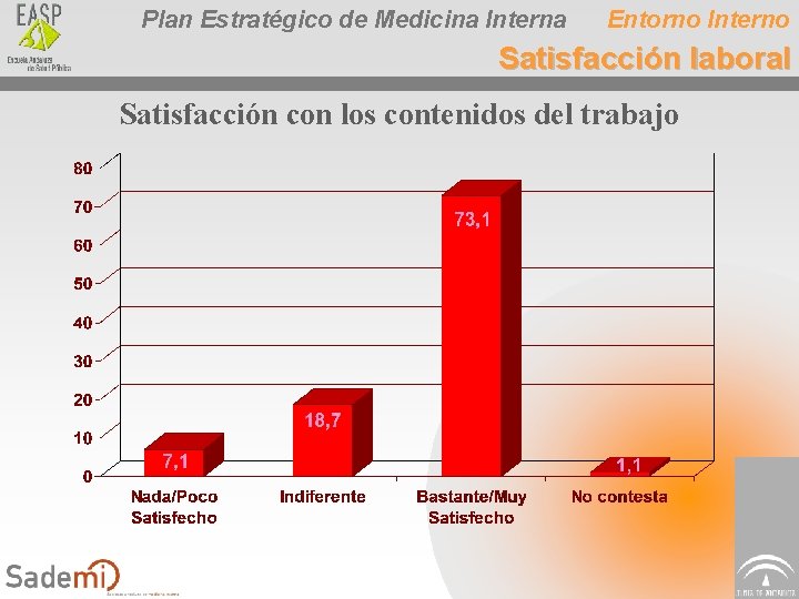 Plan Estratégico de Medicina Interna Entorno Interno Satisfacción laboral Satisfacción con los contenidos del