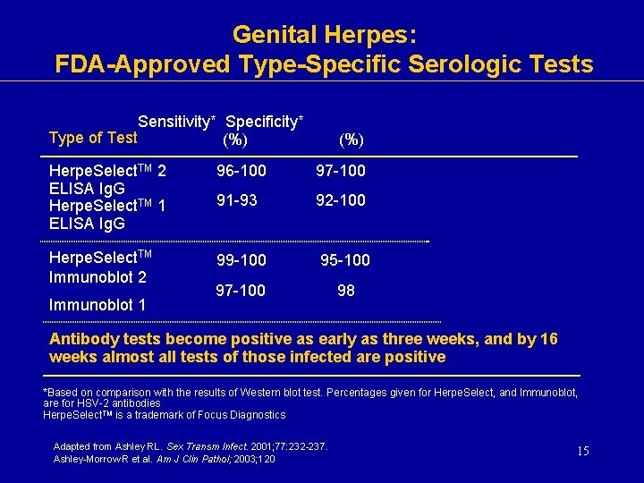 Genital Herpes: FDA-Approved Type-Specific Serologic Tests Sensitivity* Specificity* Type of Test (%) ` 2 Genital Herpes: FDA-Approved Type-Specific Serologic Tests Sensitivity* Specificity* Type of Test (%) ` 2