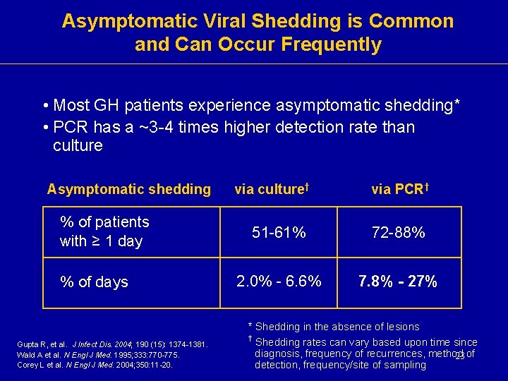 Asymptomatic Viral Shedding is Common and Can Occur Frequently • Most GH patients experience Asymptomatic Viral Shedding is Common and Can Occur Frequently • Most GH patients experience