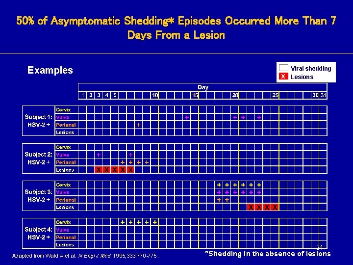 50% of Asymptomatic Shedding* Episodes Occurred More Than 7 Days From a Lesion Examples 50% of Asymptomatic Shedding* Episodes Occurred More Than 7 Days From a Lesion Examples