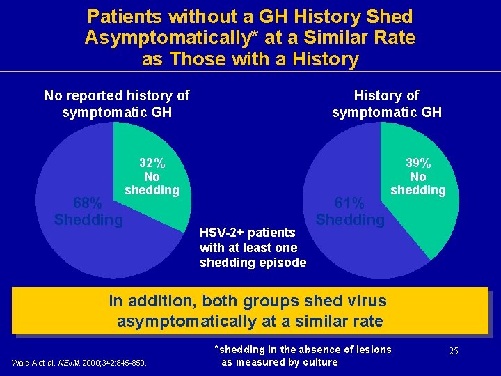 Patients without a GH History Shed Asymptomatically* at a Similar Rate as Those with Patients without a GH History Shed Asymptomatically* at a Similar Rate as Those with