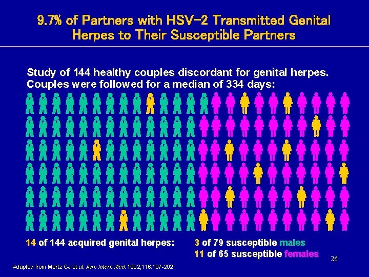 9. 7% of Partners with HSV-2 Transmitted Genital Herpes to Their Susceptible Partners Study 9. 7% of Partners with HSV-2 Transmitted Genital Herpes to Their Susceptible Partners Study