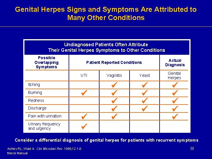 Genital Herpes Signs and Symptoms Are Attributed to Many Other Conditions Undiagnosed Patients Often Genital Herpes Signs and Symptoms Are Attributed to Many Other Conditions Undiagnosed Patients Often