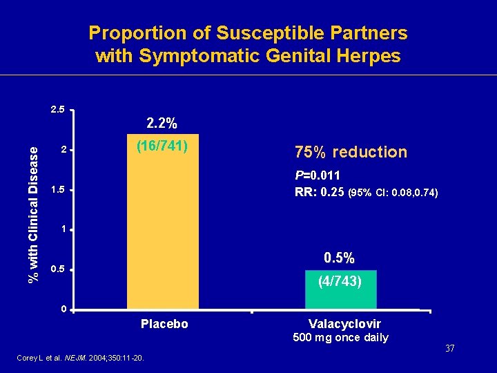 Proportion of Susceptible Partners with Symptomatic Genital Herpes 2. 5 % with Clinical Disease Proportion of Susceptible Partners with Symptomatic Genital Herpes 2. 5 % with Clinical Disease