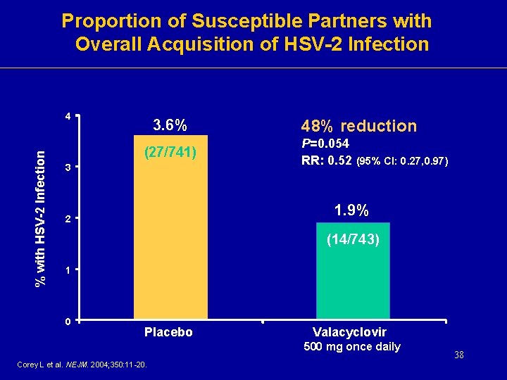 Proportion of Susceptible Partners with Overall Acquisition of HSV-2 Infection % with HSV-2 Infection Proportion of Susceptible Partners with Overall Acquisition of HSV-2 Infection % with HSV-2 Infection