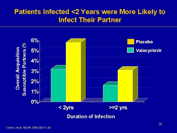 Patients Infected <2 Years were More Likely to Infect Their Partner Placebo Valacyclovir Duration Patients Infected <2 Years were More Likely to Infect Their Partner Placebo Valacyclovir Duration
