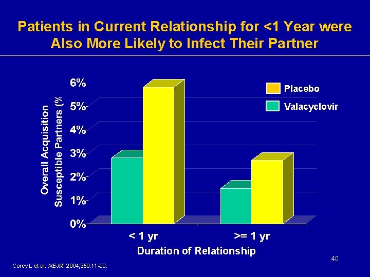 Patients in Current Relationship for <1 Year were Also More Likely to Infect Their Patients in Current Relationship for <1 Year were Also More Likely to Infect Their