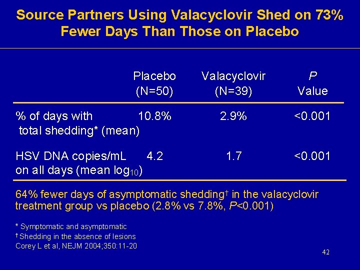 Source Partners Using Valacyclovir Shed on 73% Fewer Days Than Those on Placebo (N=50) Source Partners Using Valacyclovir Shed on 73% Fewer Days Than Those on Placebo (N=50)
